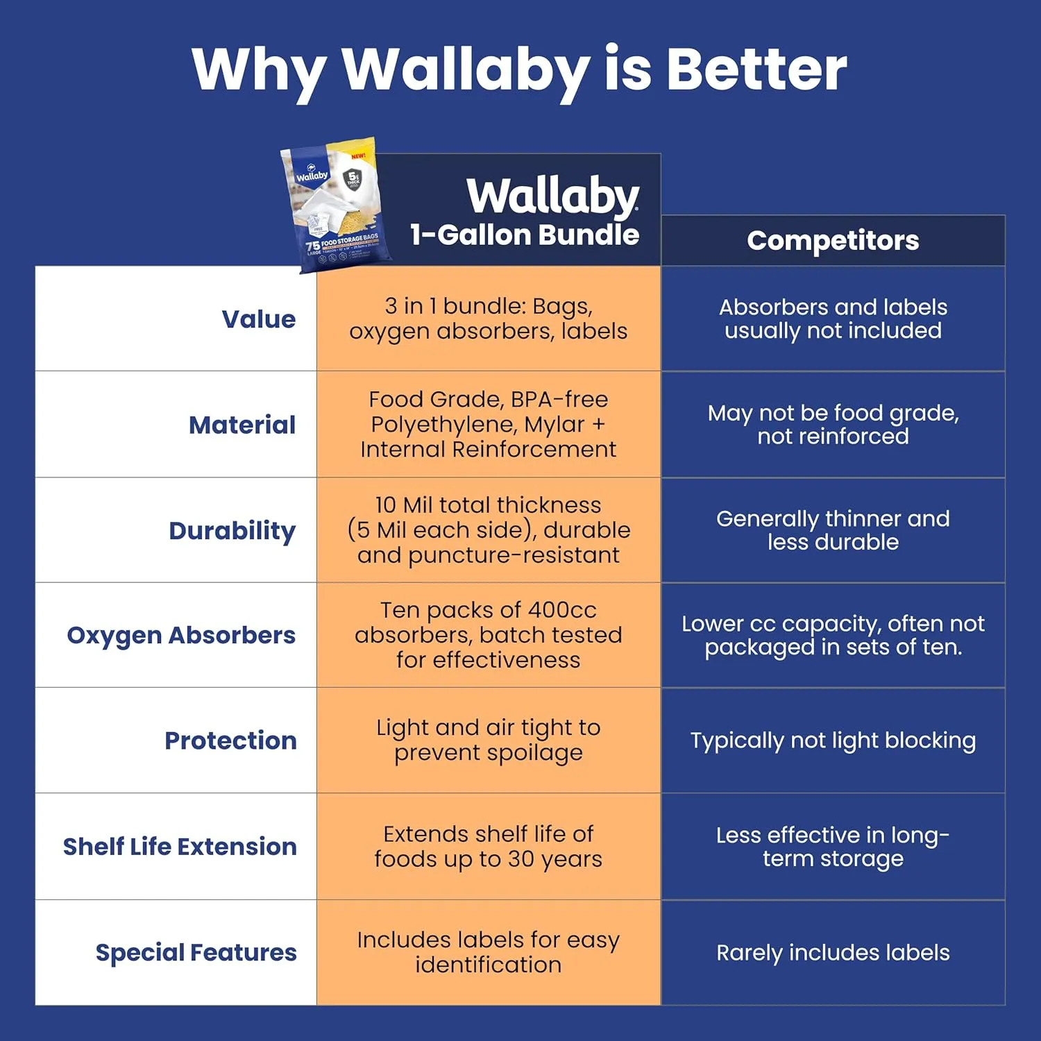 Wallaby 75 Count 1-Gallon Mylar Bags with 400cc Oxygen Absorbers, 10 Mil Total Thicker Long-Term Food Storage Pouches, 10x14 Heat-Sealable Airtight Packaging - Silver